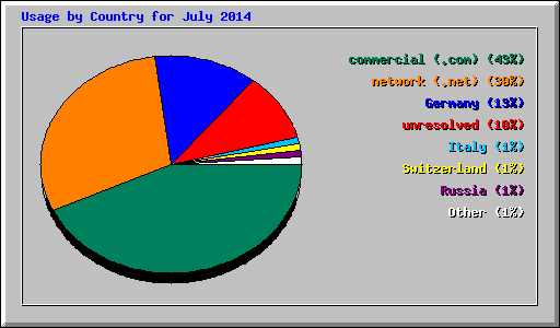 Usage by Country for July 2014