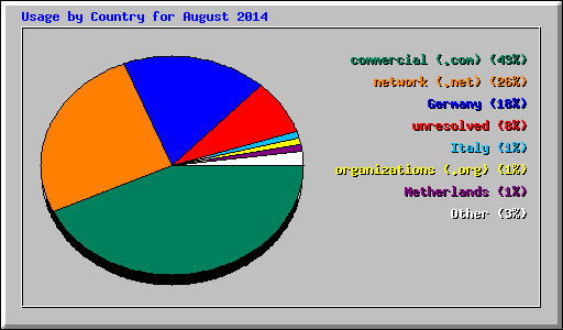 Usage by Country for August 2014
