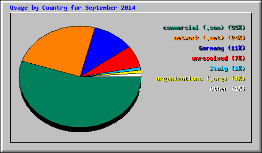 Usage by Country for September 2014