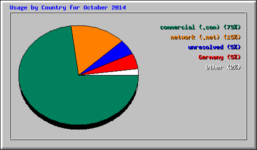 Usage by Country for October 2014