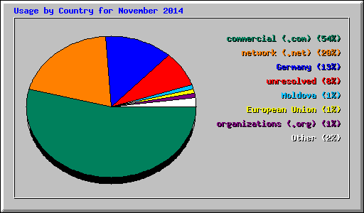 Usage by Country for November 2014