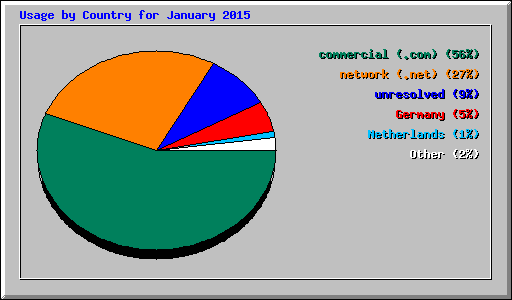 Usage by Country for January 2015