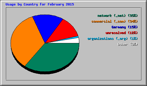 Usage by Country for February 2015