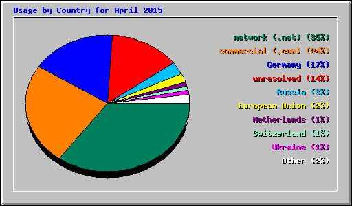Usage by Country for April 2015