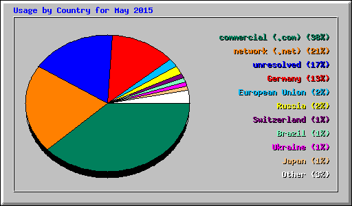 Usage by Country for May 2015