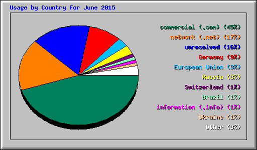 Usage by Country for June 2015
