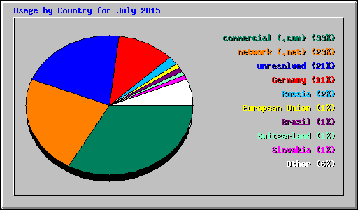 Usage by Country for July 2015