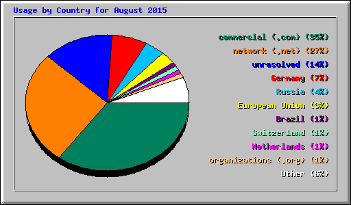 Usage by Country for August 2015