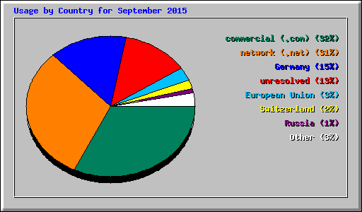 Usage by Country for September 2015
