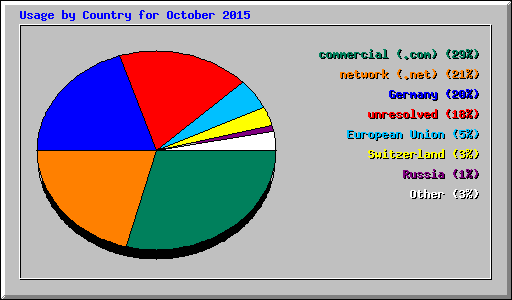 Usage by Country for October 2015