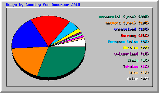 Usage by Country for December 2015