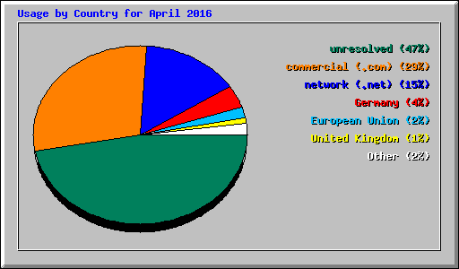 Usage by Country for April 2016