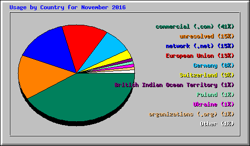 Usage by Country for November 2016