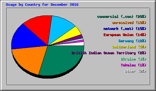 Usage by Country for December 2016
