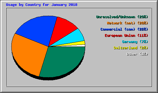 Usage by Country for January 2018