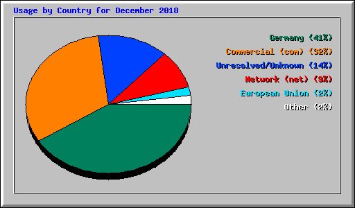 Usage by Country for December 2018