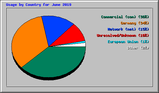 Usage by Country for June 2019