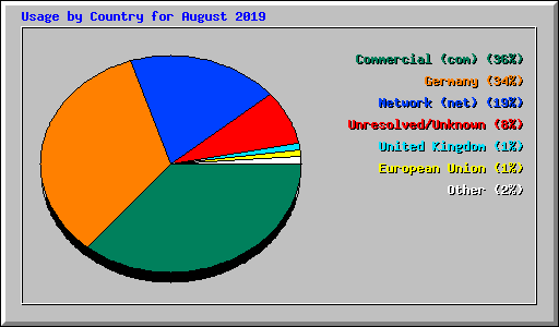 Usage by Country for August 2019