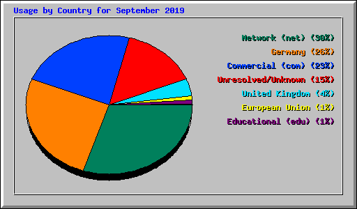Usage by Country for September 2019