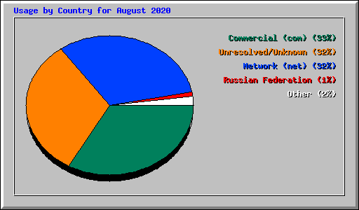 Usage by Country for August 2020