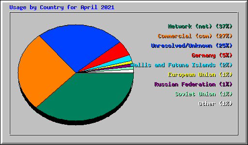 Usage by Country for April 2021