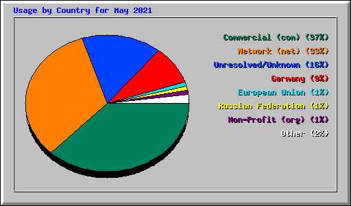 Usage by Country for May 2021