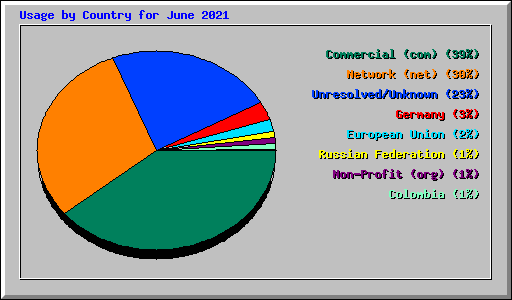 Usage by Country for June 2021