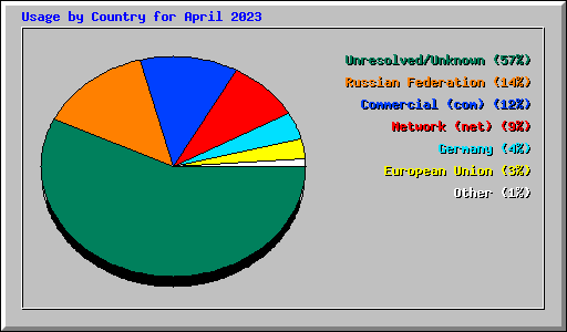 Usage by Country for April 2023