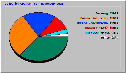 Usage by Country for November 2023