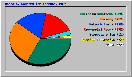 Usage by Country for February 2024