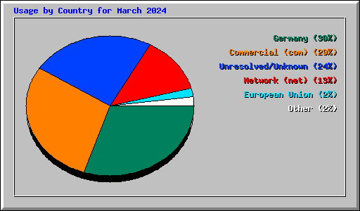 Usage by Country for March 2024