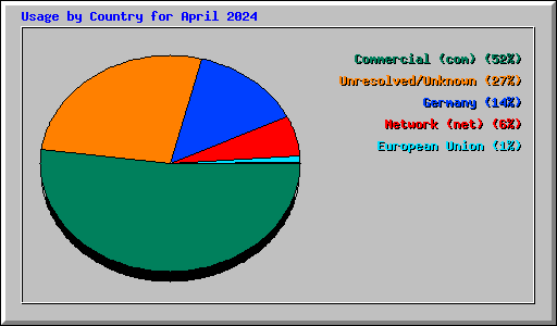 Usage by Country for April 2024