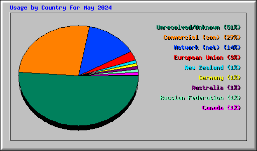 Usage by Country for May 2024