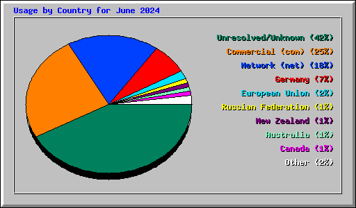 Usage by Country for June 2024