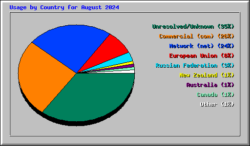 Usage by Country for August 2024