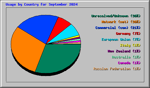 Usage by Country for September 2024