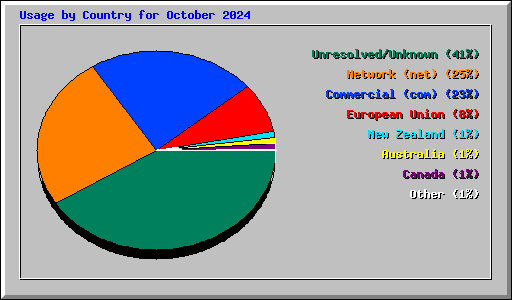Usage by Country for October 2024