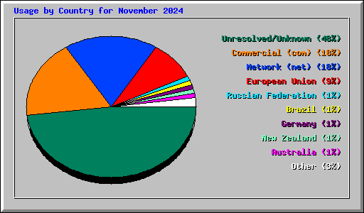 Usage by Country for November 2024