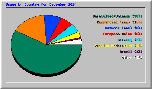 Usage by Country for December 2024