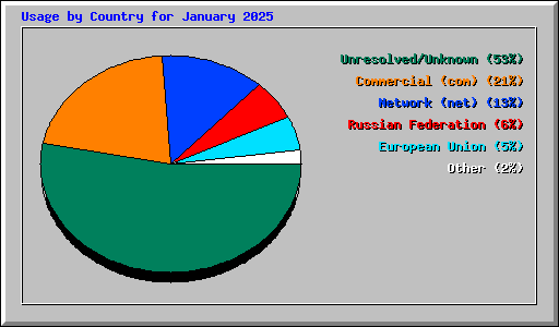 Usage by Country for January 2025