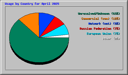 Usage by Country for April 2025
