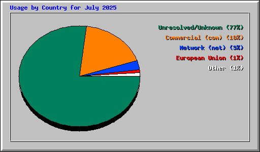 Usage by Country for July 2025