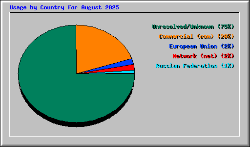 Usage by Country for August 2025
