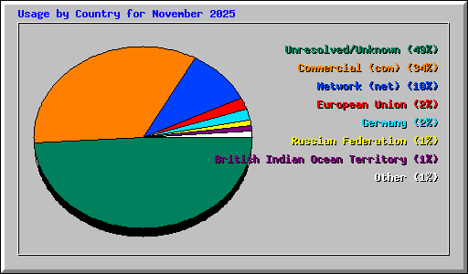 Usage by Country for November 2025