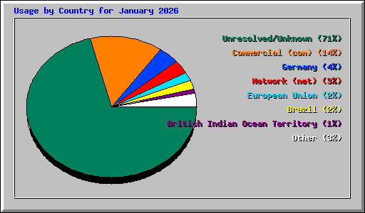 Usage by Country for January 2026