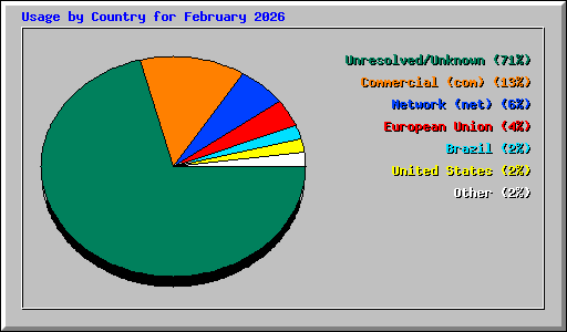 Usage by Country for February 2026