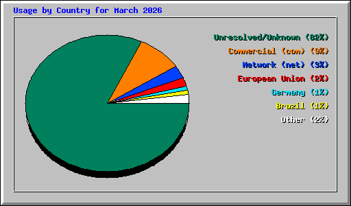 Usage by Country for March 2026