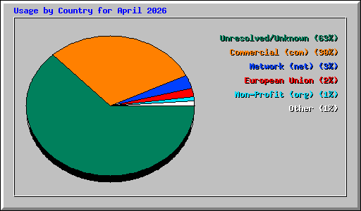 Usage by Country for April 2026