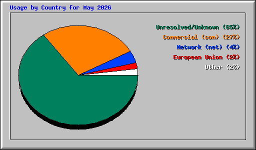 Usage by Country for May 2026