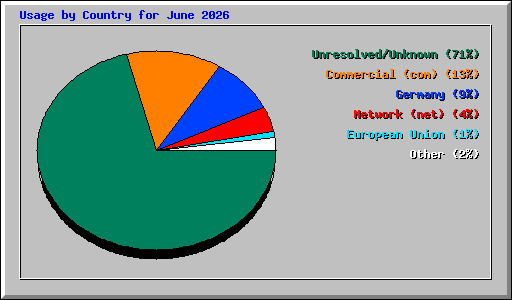 Usage by Country for June 2026
